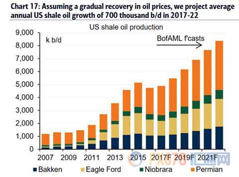 美国页岩油产量变动对市场